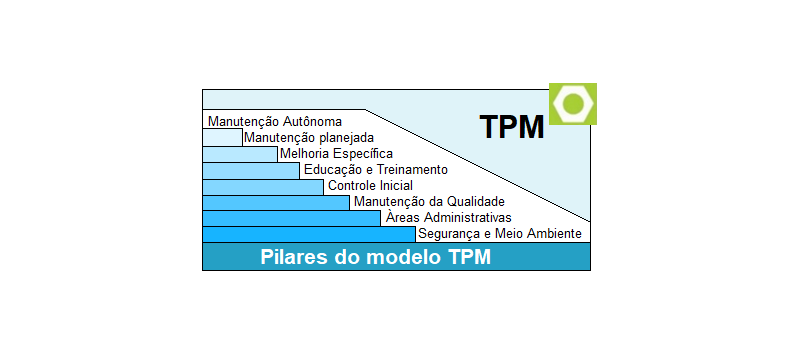 Pilares da TPM durante a primeira fase.